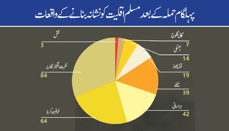 نفرت کی آندھی ۔بھارت کی یکجہتی و اتحاد خطرےمیں